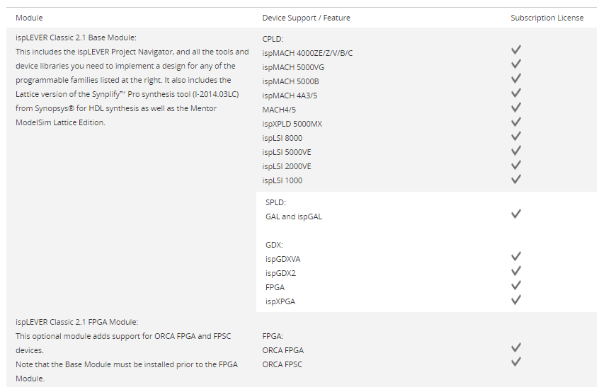 Tabelle - Lattice Semiconductor ispLEVER Classic Software